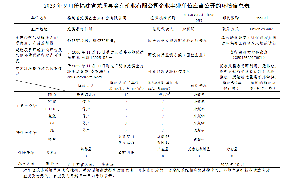 2023年9月份福建省尤溪縣金東礦業有限公司企業事業單位應當公開的環境信息表.png